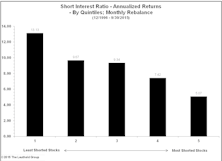 Short Interest Is A Valuable Tool