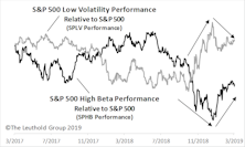 Beta & Volatility On The Move