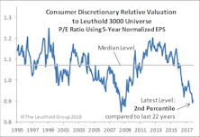 Consumer Discretionary Back On Top