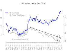 U.S. Rates: Looking For A Dip