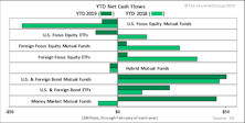 Flows Muted For Most Equity Categories