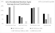 Stocks And The U.S. Presidential Election Cycle 