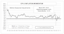 Inflation Pressures Becoming More Evident