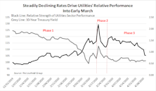 Utilities Sector: What’s Driving YTD Performance?