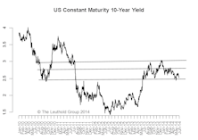 10-Year Yield: 250-280 Range Intact