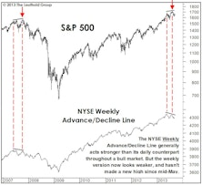 Market Internals: The Good And The Bad