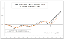 Comparing Small Cap Performance Measures