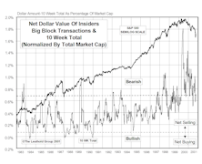 Insider Block Measures...Selling Volume Declines Some, But Remains Heavy