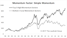 Emerging Markets: Momentum-Based Sector Rotation