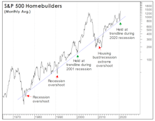 Homebuilders: The Weird And Unexpected