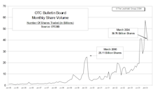 OTC Bulletin Board Update: Share Volume Continues to Drop, But Dollar Volume Rises