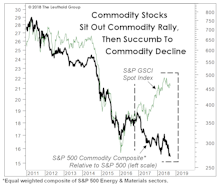 The Commodity Bull That Equity Investors Missed...