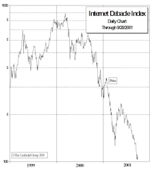 Internet Debacle (Opportunity?) Index