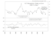 VLT Momentum On U.S. Currency...Applications (And Implications) For The Weak Dollar