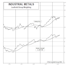 Industrial Metal Stocks: The Rally Continues 