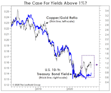 Five Reasons To Expect Higher Yields