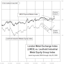 Industrial Metals Stocks: Big Rally In Metal Equities 