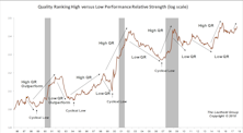 Leverage Factor: A Boost For High Quality Stocks?