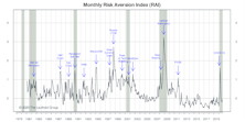 Risk Aversion Index: New “Higher Risk” Signal