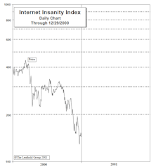 Internet Insanity Index