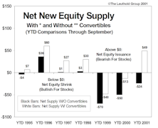Convertible Offerings….How They Affect The Stock Market Supply/Demand Equation