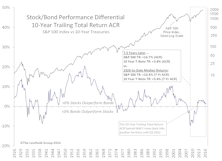 A Stock/Bond Relationship Revisited