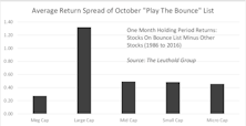 Playing The Bounce: Does The November List Bounce?