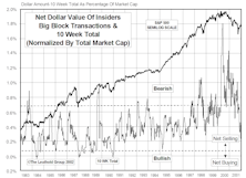 Insider Block Measures & NASDAQ Short Interest Ratio