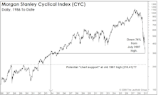 Cyclicals: Getting All The Respect Of Financials