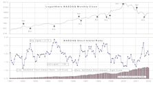 NASDAQ Short Interest Ratio: A Useful Tool