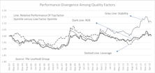 Divergence Among Quality Factors