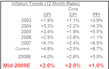 Outlook: Weak Economy, Inflation Decelerating