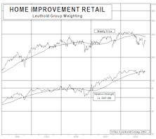 New Select Industries Group Holding: Constructing Position In Home Improvement Retail