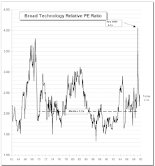 Technology Sector Valuations: Where Are We Now?