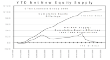 Net New Equity Supply