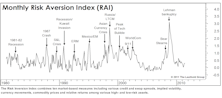 Risk Aversion Index Says “Wait And See”