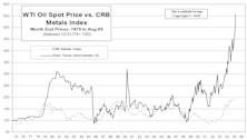 Is Oil Overvalued Relative To Industrial Metals?