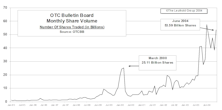 OTC Bulletin Board Update: Large Increase In Share Volume, Dollar Volume Is Flat