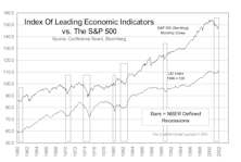Market Timing With The Index Of Leading Economic Indicators