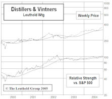New Select Industries "Small Group" Holding: Distillers & Vintners 