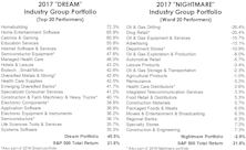 Industry Group Dreams And Nightmares