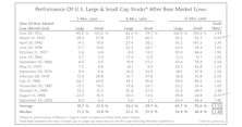 Small Cap Stocks: An Extension In Leadership?