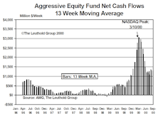 September Mutual Fund Flows: Main Street Investors Staying The Course