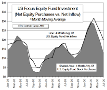 August Mutual Fund Flows: Main Street Investors Staying The Course