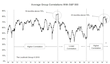 Market Correlation And Group Rotation Strategy                                         