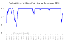 Interest Rates Range Bound—Can’t Be Too Bearish