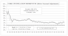 Inflation Trends Are A Mixed Bag