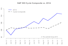 2015 Time Cycle—Giving The Bull The Benefit Of The Doubt?