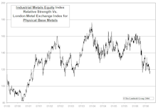 Price Divergence Between Metals Equities & Physical Metals – A Buying Opportunity?