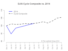 Time Cycle Composite—Mid-Year Update